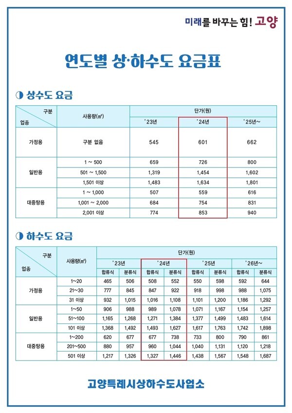 고양특례시, 2월 고지분부터 상하수도 요금 10% 인상. 사진= 고양특례시