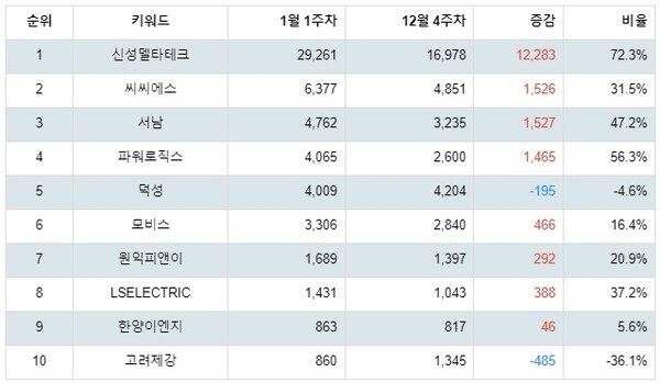 [출처: 랭키파이 테마별 주식 초전도체 부문 트렌드 테이블]