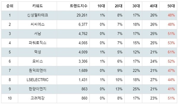 [출처: 랭키파이 테마별 주식 초전도체 부문 트렌드 테이블]