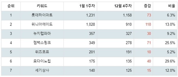 [출처: 랭키파이 업종별 주식 전문소매 부문 트렌드 테이블]