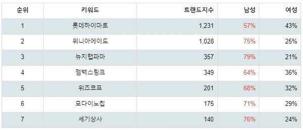 [출처: 랭키파이 업종별 주식 전문소매 부문 트렌드 테이블]