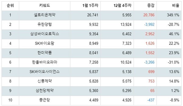 [출처: 랭키파이 테마별 주식 제약업체 부문 트렌드 테이블]