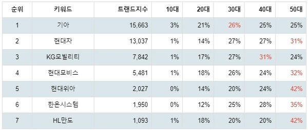 [출처: 랭키파이 테마별 주식 자동차 대표주 부문 트렌드 테이블]