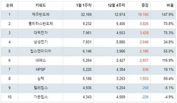 [출처: 랭키파이 테마별 주식 온디바이스 AI 부문 트렌드 테이블]
