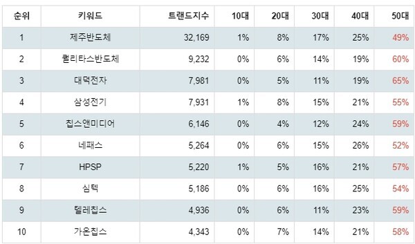 [출처: 랭키파이 테마별 주식 온디바이스 AI 부문 트렌드 테이블]