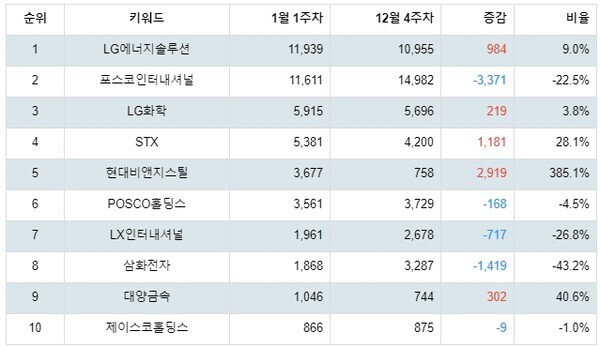 [출처: 랭키파이 테마별 주식 니켈 부문 트렌드 테이블]