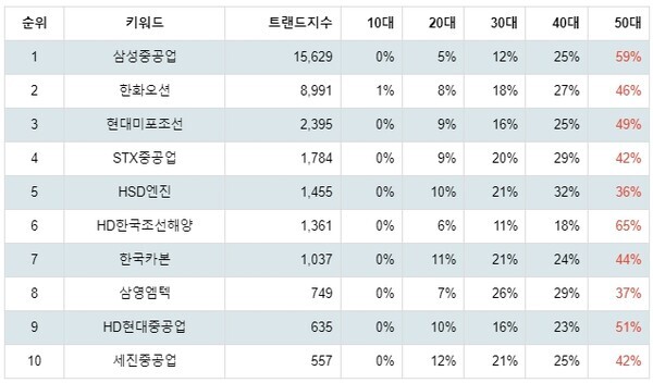 [출처: 랭키파이 업종별 주식 조선 부문 트렌드 테이블]