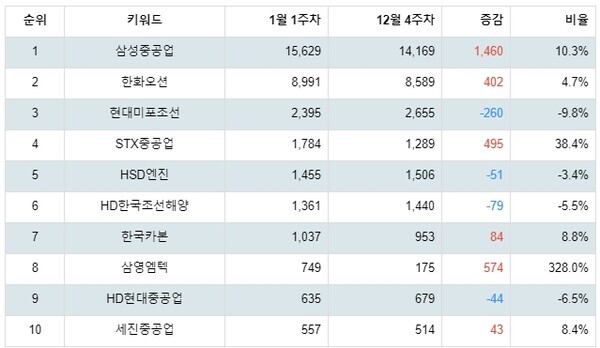 [출처: 랭키파이 업종별 주식 조선 부문 트렌드 테이블]