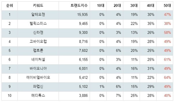 [출처: 랭키파이 업종별 주식 생물공학 부문 트렌드 테이블]