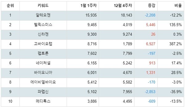 [출처: 랭키파이 업종별 주식 생물공학 부문 트렌드 테이블]