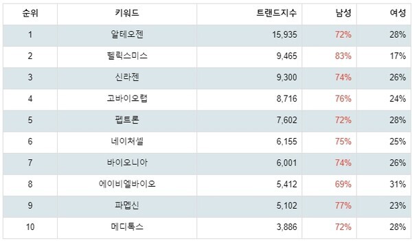 [출처: 랭키파이 업종별 주식 생물공학 부문 트렌드 테이블]