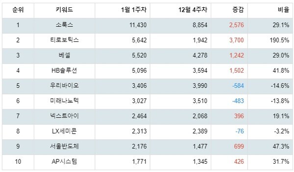 [출처: 랭키파이 업종별 주식 디스플레이장비 및 부품 부문 트렌드 테이블]