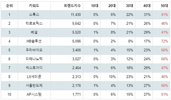 [출처: 랭키파이 업종별 주식 디스플레이장비 및 부품 부문 트렌드 테이블]
