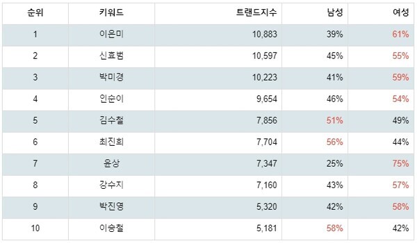 [출처: 랭키파이 레전드 가수 트렌드 테이블]
