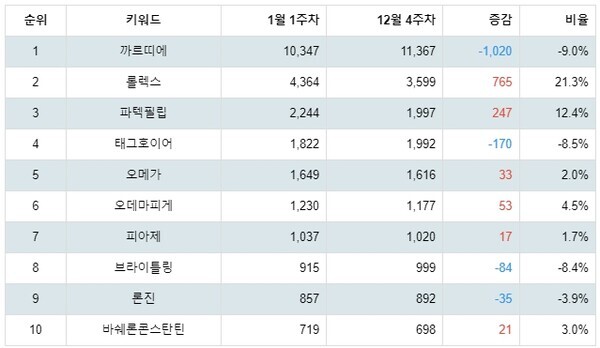 [출처: 랭키파이 명품 시계 트렌드지수 분석 결과]