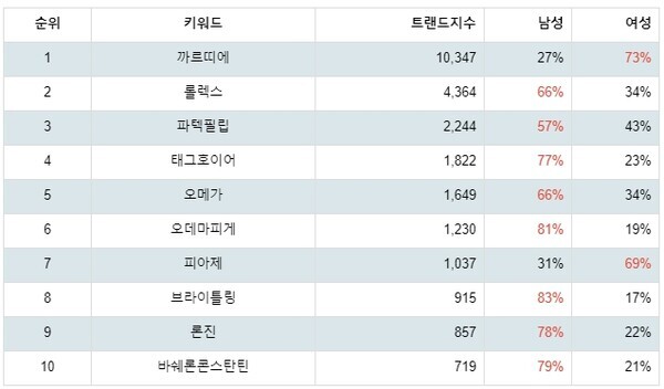 [출처: 랭키파이 명품 시계 트렌드지수 분석 결과]