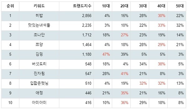 [출처: 랭키파이 먹방 분야 유튜브 채널 트렌드지수 분석 결과]