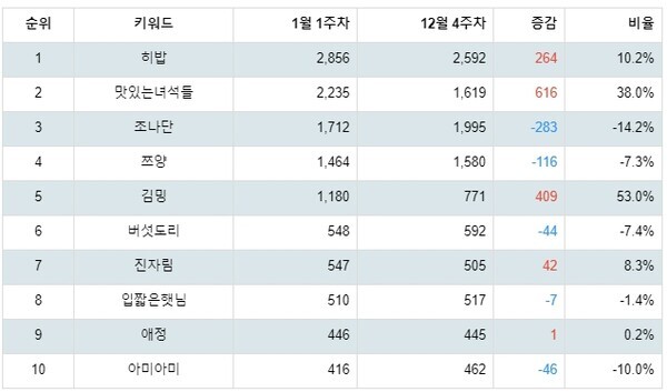[출처: 랭키파이 먹방 분야 유튜브 채널 트렌드지수 분석 결과]