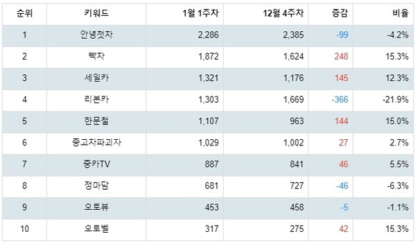 [출처: 랭키파이 자동차 분야 유튜브 채널 분석 결과]