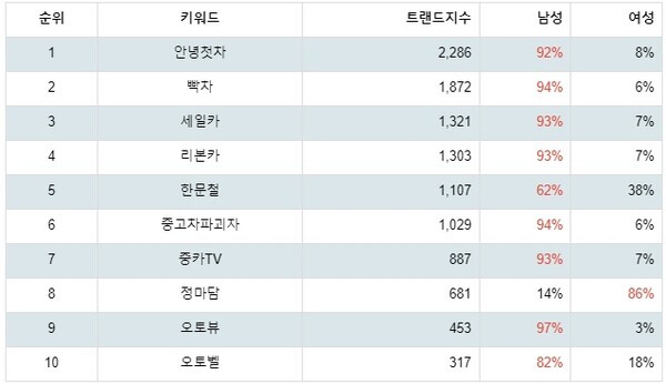 [출처: 랭키파이 자동차 분야 유튜브 채널 분석 결과]