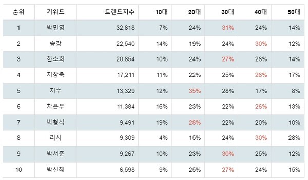 [출처: 랭키파이 국내 인스타그램 인플루언서 트렌드지수 분석 결과]
