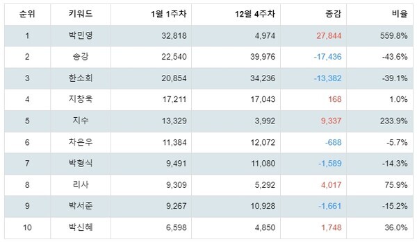 [출처: 랭키파이 국내 인스타그램 인플루언서 트렌드지수 분석 결과]