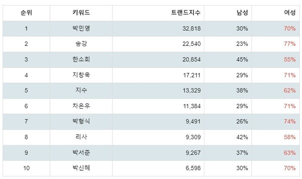 [출처: 랭키파이 국내 인스타그램 인플루언서 트렌드지수 분석 결과]