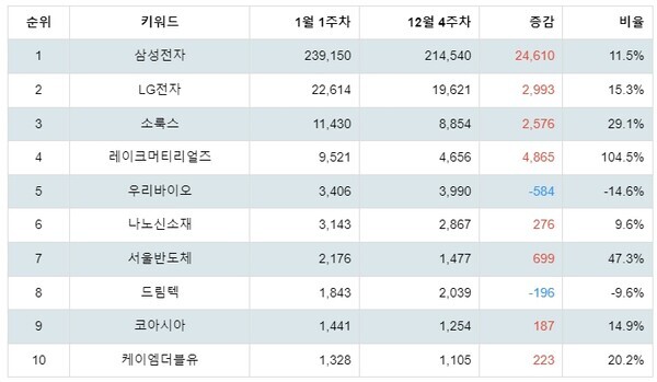 [출처: 랭키파이 테마별 주식 LED 부문 트렌드 테이블]