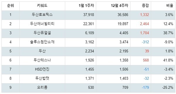 [출처: 랭키파이 그룹사 주식 두산 부문 트렌드 테이블]