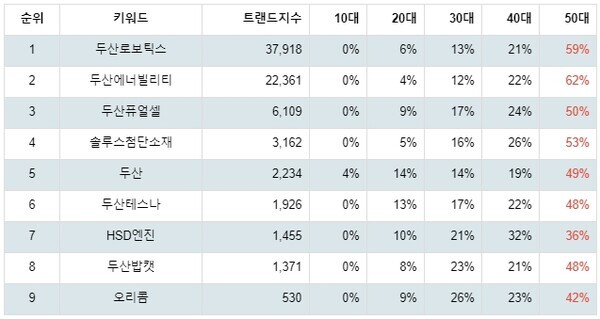 [출처: 랭키파이 그룹사 주식 두산 부문 트렌드 테이블]