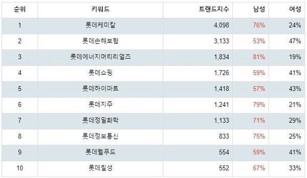[출처: 랭키파이 그룹사 주식 롯데 부문 트렌드 테이블]