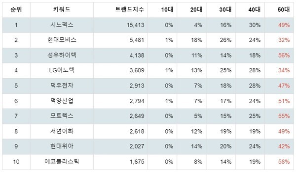 [출처: 랭키파이 테마별 주식 자동차부품 부문 트렌드 테이블]