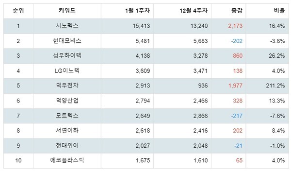 [출처: 랭키파이 테마별 주식 자동차부품 부문 트렌드 테이블]