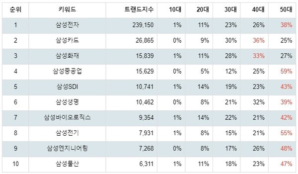 [출처: 랭키파이 그룹사 주식 삼성 부문 트렌드 테이블]