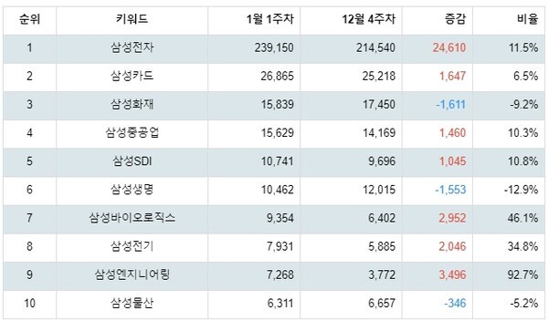 [출처: 랭키파이 그룹사 주식 삼성 부문 트렌드 테이블]
