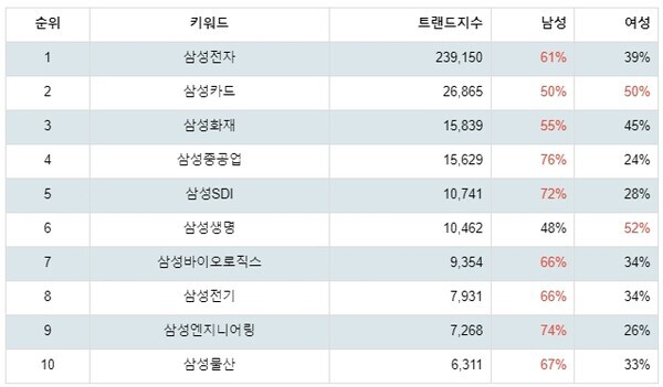 [출처: 랭키파이 그룹사 주식 삼성 부문 트렌드 테이블]