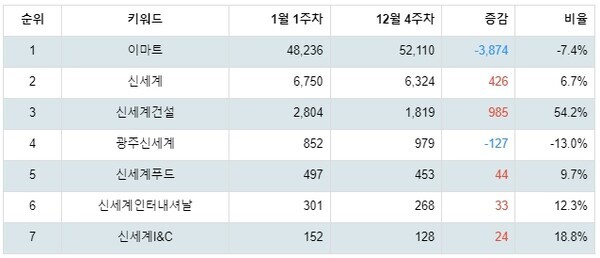 [출처: 랭키파이 그룹사 주식 신세계 부문 트렌드 테이블]