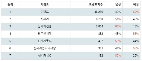 [출처: 랭키파이 그룹사 주식 신세계 부문 트렌드 테이블]