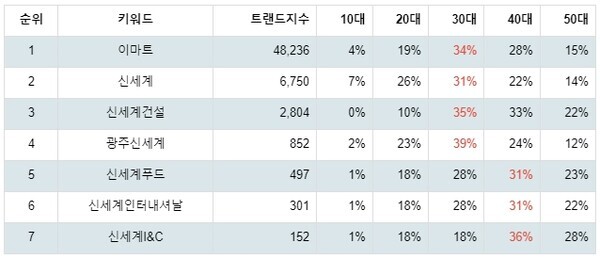 [출처: 랭키파이 그룹사 주식 신세계 부문 트렌드 테이블]