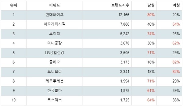 [출처: 랭키파이 업종별 주식 화장품 부문 트렌드 테이블]