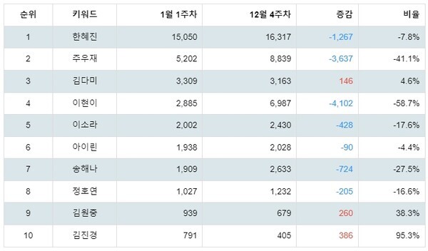 [출처: 랭키파이 국내 모델 트렌드 테이블]