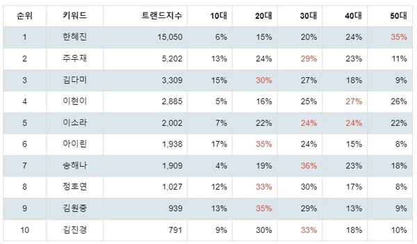 [출처: 랭키파이 국내 모델 트렌드 테이블]
