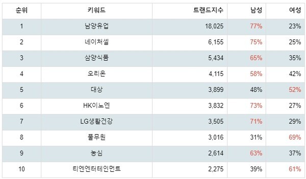 [출처: 랭키파이 테마별 주식 음식료업종 부문 트렌드 테이블]