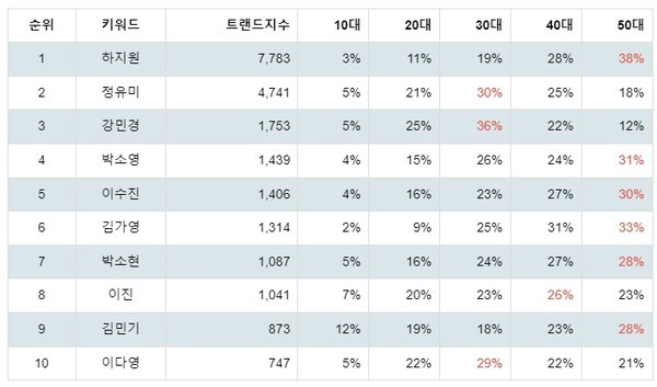 [출처: 랭키파이 치어리더 트렌드지수 분석 결과]