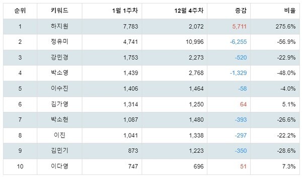 [출처: 랭키파이 치어리더 트렌드지수 분석 결과]