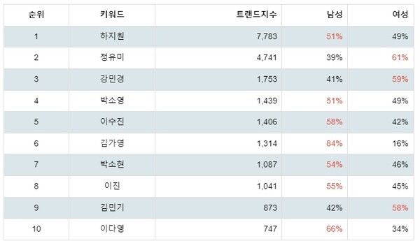 [출처: 랭키파이 치어리더 트렌드지수 분석 결과]