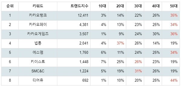 [출처: 랭키파이 그룹사 주식 카카오 부문 트렌드 테이블]