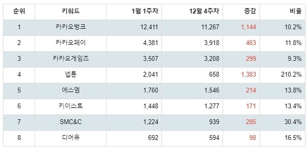 [출처: 랭키파이 그룹사 주식 카카오 부문 트렌드 테이블]