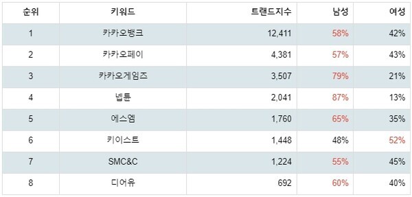 [출처: 랭키파이 그룹사 주식 카카오 부문 트렌드 테이블]