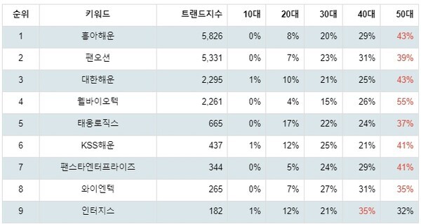 [출처: 랭키파이 업종별 주식 해운사 부문 트렌드 테이블]